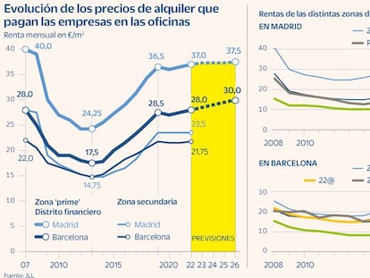 Barcelona se anticipa y recupera las rentas de oficinas previas a la gran crisis inmobiliaria