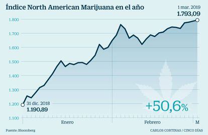 Índice North American Marijuana en el año