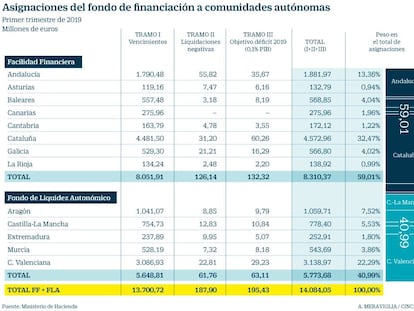 Cataluña abandona oficialmente el FLA y acapara el 32% de las ayudas regionales