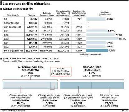 Gráfico de los nuevos tramos y tarifas de la energía eléctrica.