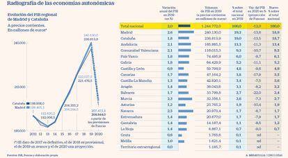 Evolución del PIB de las comunidades autónomas hasta 2020