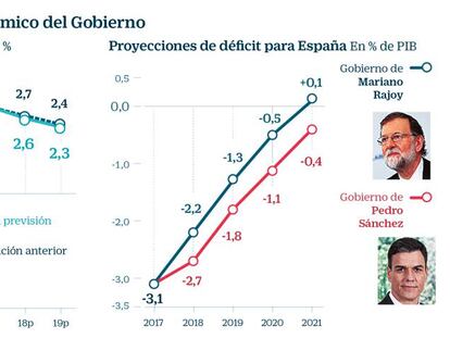 Nuevo escenario macroeconómico del Gobierno