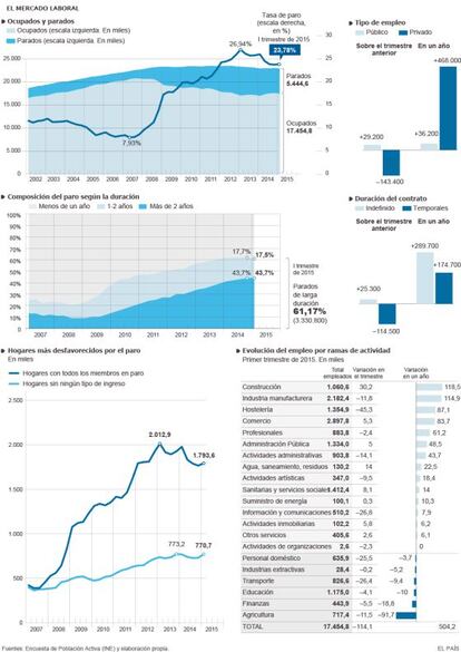 El mercado laboral en el primer trimestre de 2015.