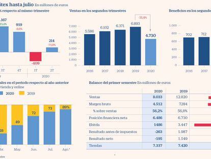 Inditex se dispara un 8% en Bolsa tras superar previsiones: entra en beneficios en el segundo trimestre