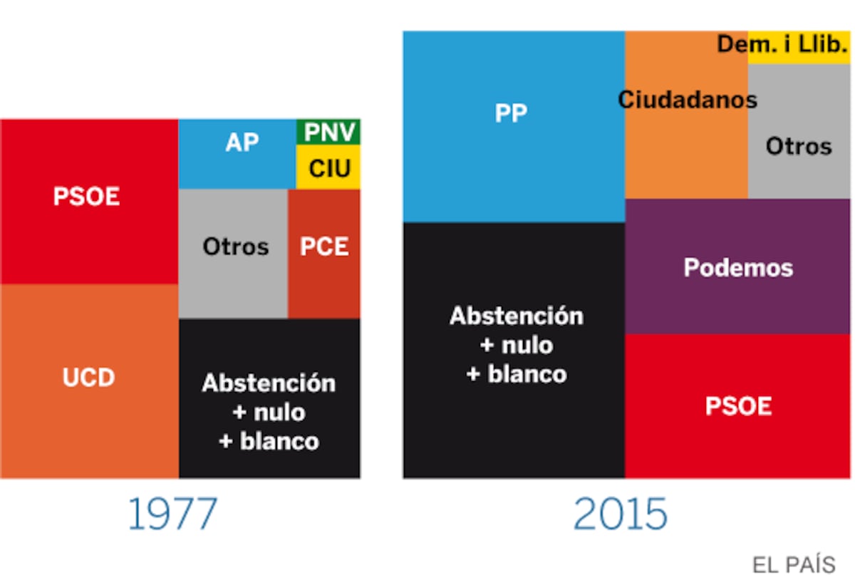 Elecciones 2015: Evolución del bipartidismo en España | Politica | EL PAÍS