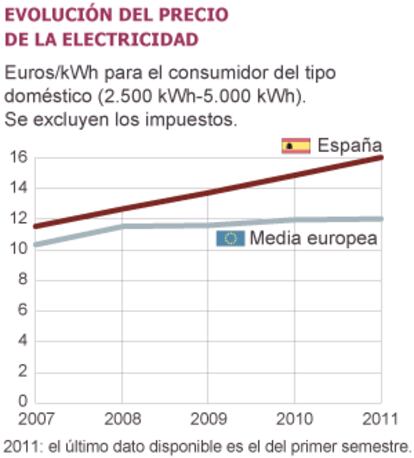 Fuentes: Comisión Nacional de la Energía.