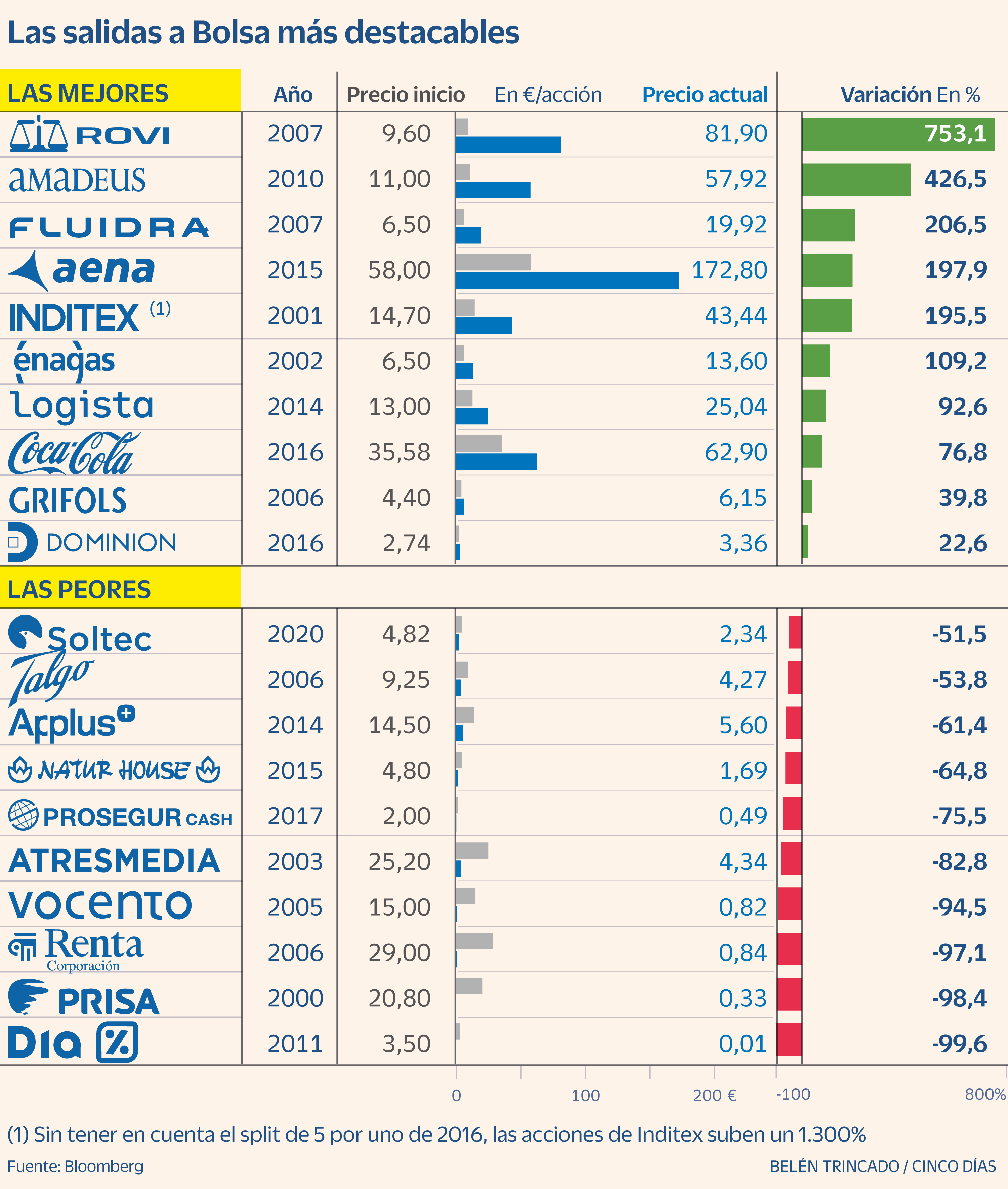 El mercado se prepara para decir adiós a la sequía de salidas a Bolsa