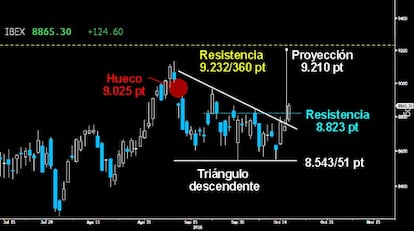 CONVINCENTE ROTURA EN EL IBEX. El selectivo español logró ayer superar la resistencia sobre el hueco a la baja sobre los 8.823 puntos, rompiendo al alza el Triangulo descendente desarrollado en las últimas semanas. La proyección de la ruptura triangular le da una proyección mínima para alcanzar los 9.210 puntos. Previamente deberá superar el amplio hueco bajista sobre los 9.025 puntos.