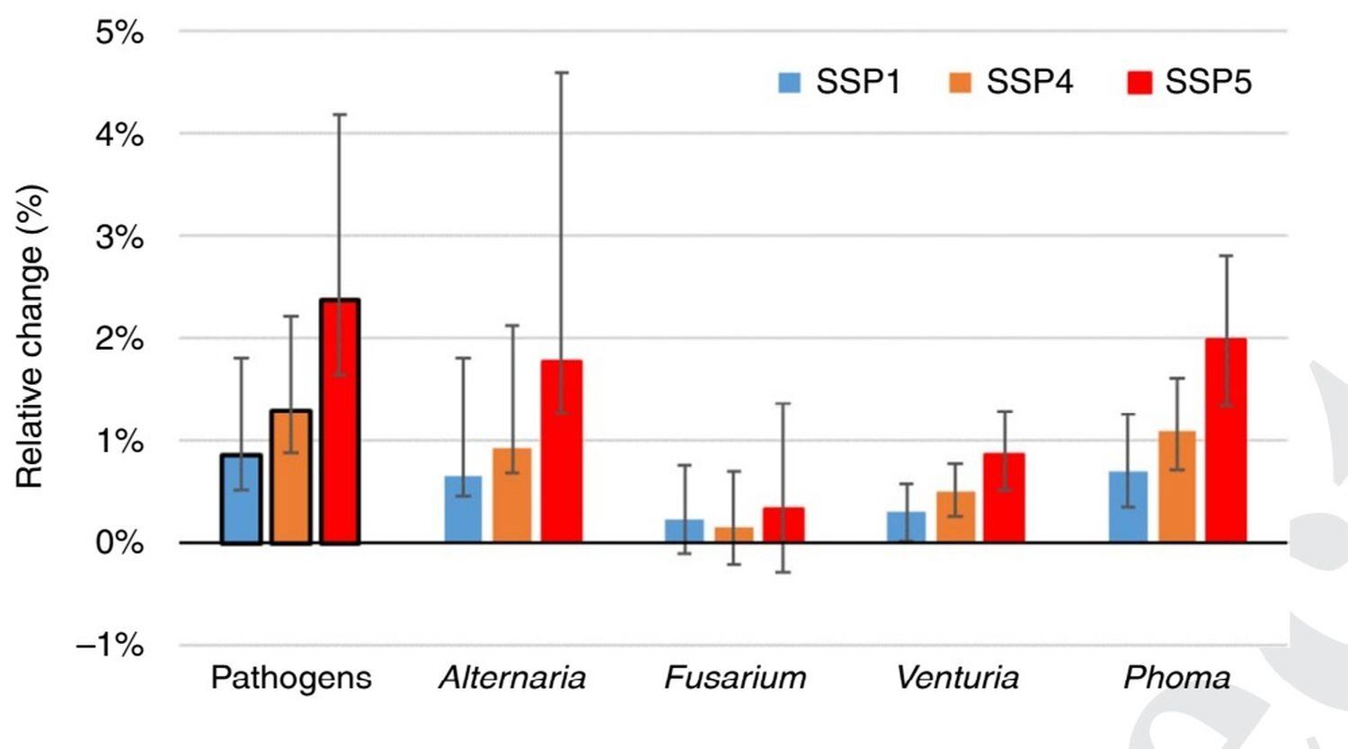 Evolución de las concentraciones de cada tipo de patógeno según diferentes escenarios de calentamiento global. El azul muestra el aumento en el escenario de menor subida de temperaturas y el rojo, el que se registrará con incrementos superiores de temperatura global.