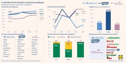 La batalla de las grandes conserveras gallegas