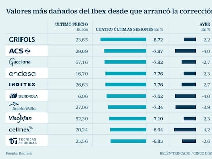 Estos son los 10 valores más dañados del Ibex y las oportunidades