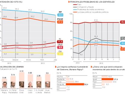 El PP pierde 12,1 puntos desde las elecciones y el PSOE 1,5