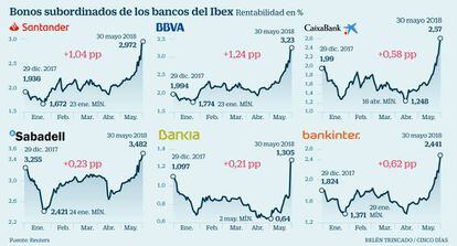 Bonos subordinados de los bancos del Ibex