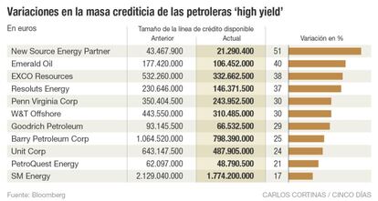 Variaciones en la masa crediticia de las petroleras 'high yield'