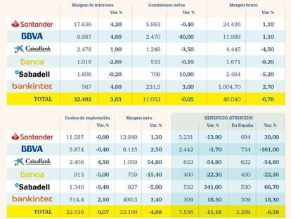 Los tipos frenan el beneficio de la gran banca, que gana un 11% menos