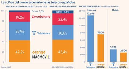Las cifras del nuevo escenario de las telecos españolas