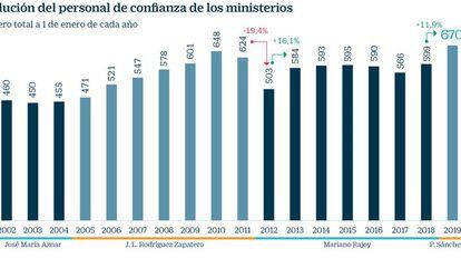 El Gobierno de Sánchez bate récords en contratación de cargos de confianza