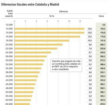 Diferencia fiscales entre Cataluña y Madrid