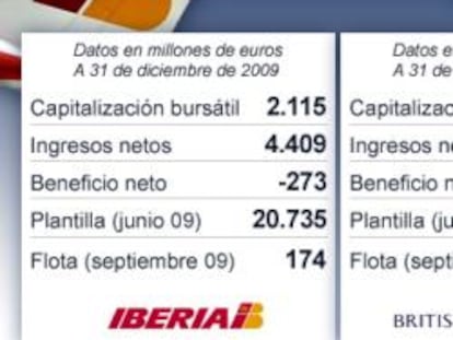 Iberia y British Airways firman el contrato de fusión