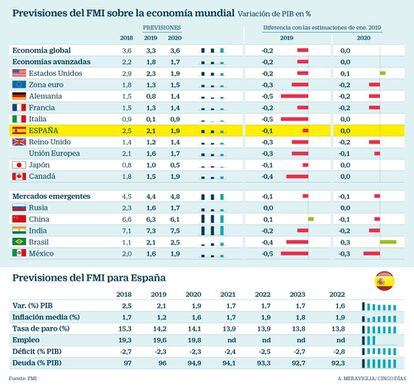 Previsiones del FMI para el mundo y para españa abril 2019