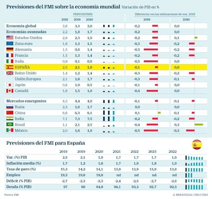 Previsiones del FMI para el mundo y para españa abril 2019