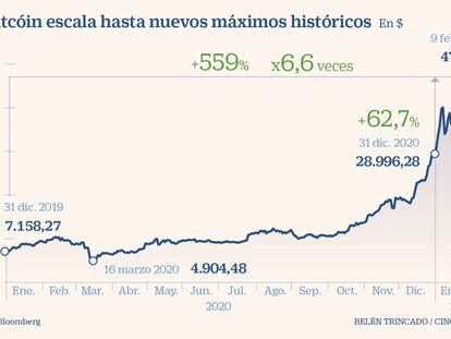 El rally de las criptodivisas enciende las alarmas de los supervisores