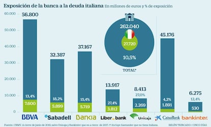 Exposición de la banca a la deuda italiana