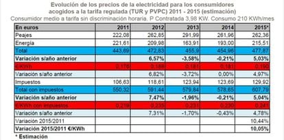Evolución del precio de la electricidad entre 2011 y 2015.