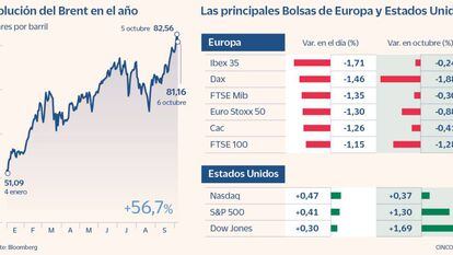 Los temores inflacionistas azotan a las Bolsas: el Ibex se deja un 1,7%