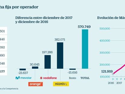 La previsión de MásMóvil adelanta un 2018 de dura competencia en las telecos