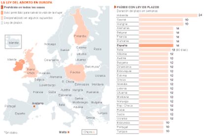 La ley del aborto en Europa