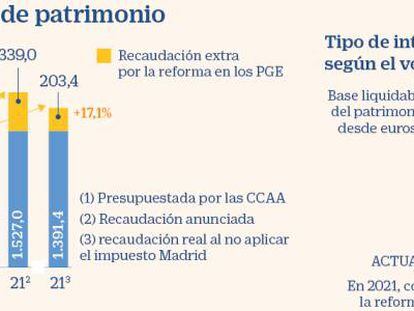 El alza de Patrimonio dejará una recaudación un 40% inferior a la anunciada al no aplicarla Madrid
