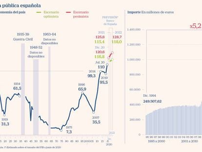 Evolución de la deuda pública española