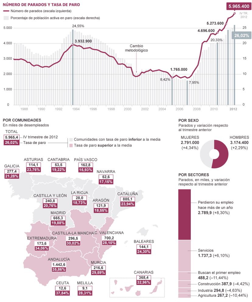 Evolución Del Paro | Economía | EL PAÍS