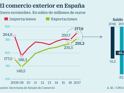 El alza del petróleo empaña el nuevo récord de exportaciones