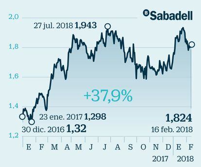 Sabadell: listo para subir, pero ojo a la deuda