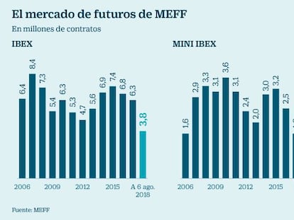 El mercado de futuros de MEFF