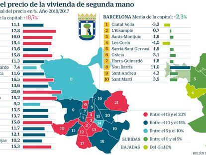 El precio de la vivienda en Madrid y Barcelona crece a dos velocidades