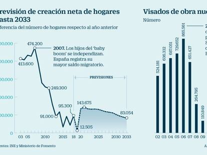 El lento crecimiento de los hogares pone a prueba al sector inmobiliario