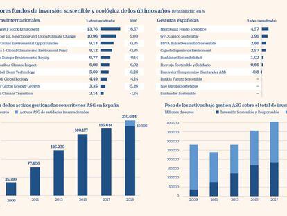 Los fondos de inversión sostenible con mayor rentabilidad