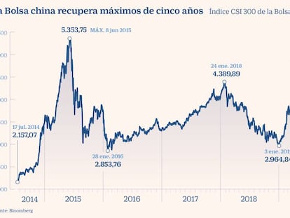 La Bolsa China abre la guerra financiera contra Wall Street