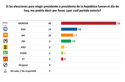 Preferencias electorales brutas sobre los aspirantes presidenciales.