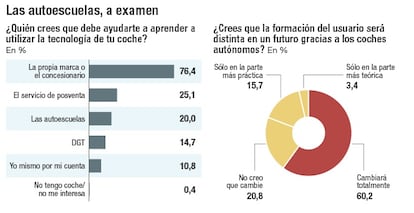 Las autoescuelas, a examen
