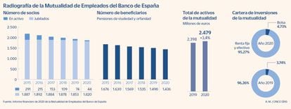 Radiografía de la mutualidad de empleados del Banco de España