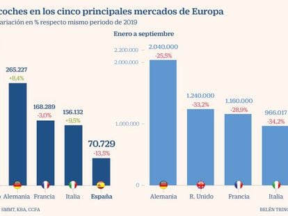 España queda rezagada en la recuperación de la demanda europea de coches