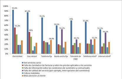 Razones de la insatisfacción de los hogares con los servicios básicos.