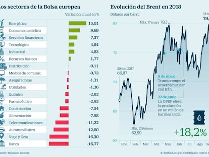 La petroleras europeas escapan a la tendencia bajista y brillan en la Bolsa: estas son las claves