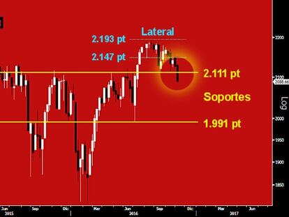 ROTURA DE SOPORTES CON DURÍSIMA FIGURA SEMANAL. A falta del cierre de hoy y salvo sorpresa, el S&P 500 va a dejar una demoledora vela semanal en formato Envolvente, perforando con fuerza el soporte clave del corto plazo sobre los 2.111 puntos. Con esta pauta, se activa el aviso de un fuerte sismo correctivo que podría alcanzar el siguiente soporte sobre los 1.991 puntos. Noviembre puede acabar bañando Wall Street con la sangre de los alcistas.