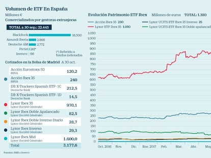 Fondos cotizados en España