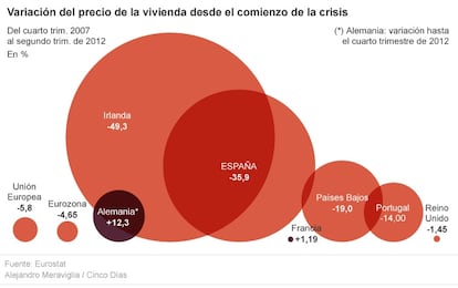 Variaci&oacute;n del precio de la vivienda desde el comienzo de la crisis